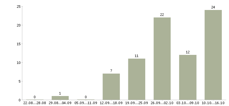 Работа подработка и работа в Саранске - Число вакансий в Саранске по специальности подработка и работа за 2 месяца