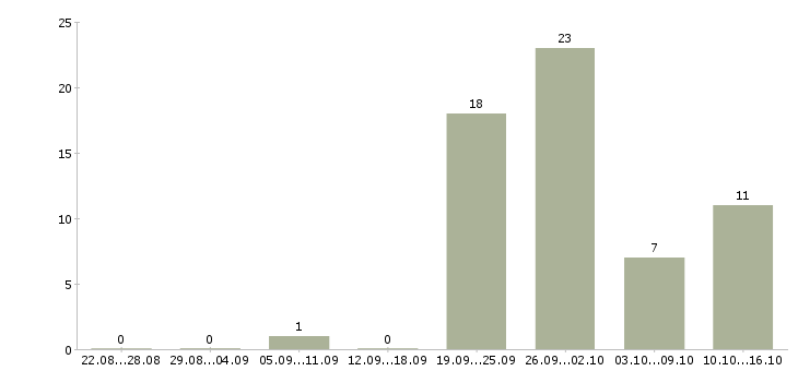 Работа директор по качеству в Саратове - Число вакансий в Саратове по специальности директор по качеству за 2 месяца