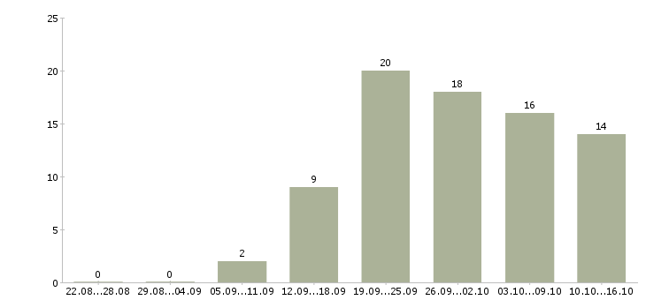 Работа механики в Саратове - Число вакансий в Саратове по специальности механики за 2 месяца