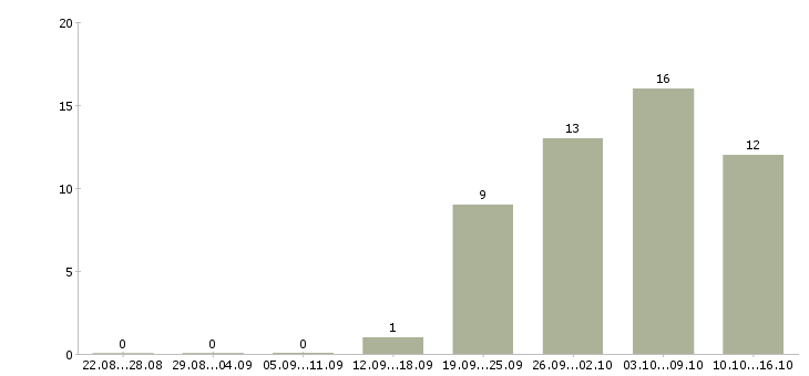Работа региональный менеджер по продажам в Саратове - Число вакансий в Саратове по специальности региональный менеджер по продажам за 2 месяца