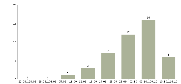 Работа специалист опыт работы в банке в Саратове - Число вакансий в Саратове по специальности специалист опыт работы в банке за 2 месяца