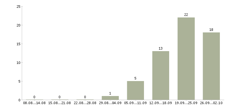 Работа требуется водитель в Саратове - Число вакансий в Саратове по специальности требуется водитель за 2 месяца