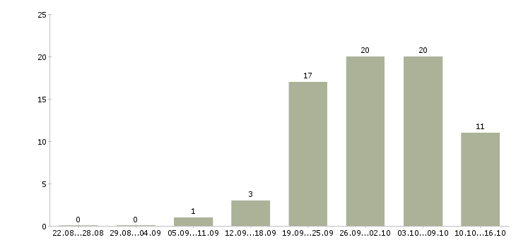 Работа уборка помещений в Саратове - Число вакансий в Саратове по специальности уборка помещений за 2 месяца
