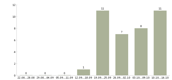 Работа менеджер по работе с клиентами в Серпухове - Число вакансий в Серпухове по специальности менеджер по работе с клиентами за 2 месяца