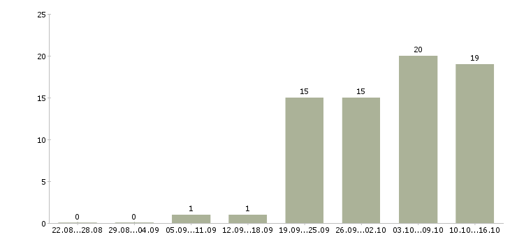 Работа операторы в Солнечногорске - Число вакансий в Солнечногорске по специальности операторы за 2 месяца