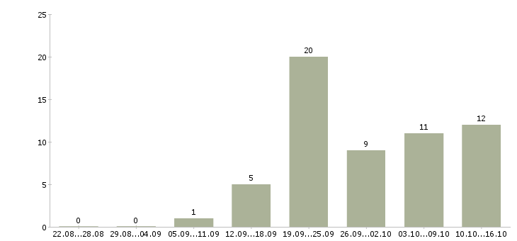 Работа менеджер по развитию корпоративных клиентов в Ставрополе - Число вакансий в Ставрополе по специальности менеджер по развитию корпоративных клиентов за 2 месяца