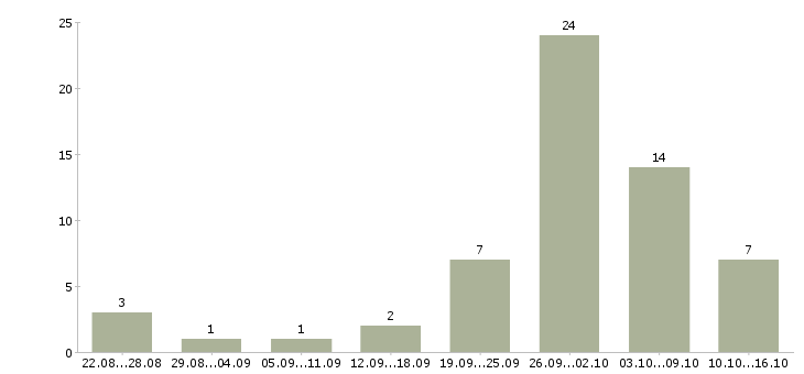 Работа требуется менеджер на дому в Ставрополе - Число вакансий в Ставрополе по специальности требуется менеджер на дому за 2 месяца