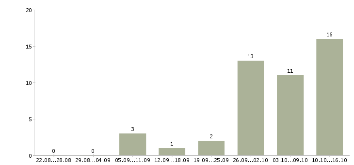 Работа не выходя из дома в Тамбове - Число вакансий в Тамбове по специальности не выходя из дома за 2 месяца