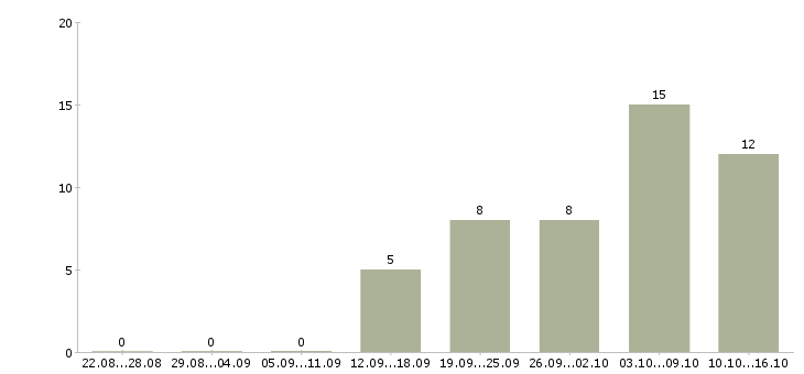 Работа требуется активный сотрудник в Твери - Число вакансий в Твери по специальности требуется активный сотрудник за 2 месяца