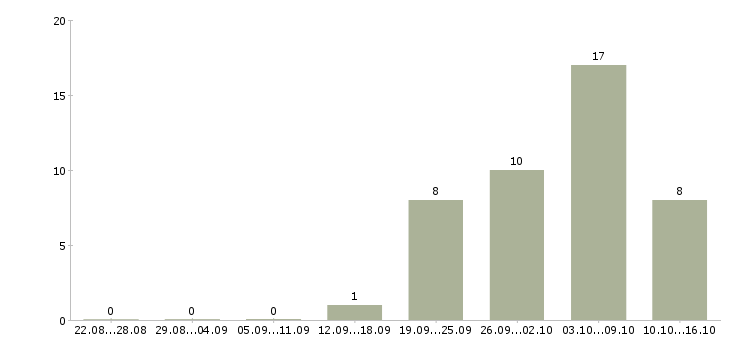 Работа главный менеджер в Тюмени - Число вакансий в Тюмени по специальности главный менеджер за 2 месяца