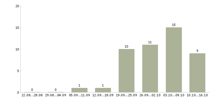 Работа специалист опыт работы в банке в Тюмени - Число вакансий в Тюмени по специальности специалист опыт работы в банке за 2 месяца