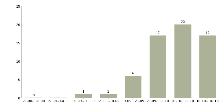 Работа руководитель группы в Ульяновске - Число вакансий в Ульяновске по специальности руководитель группы за 2 месяца