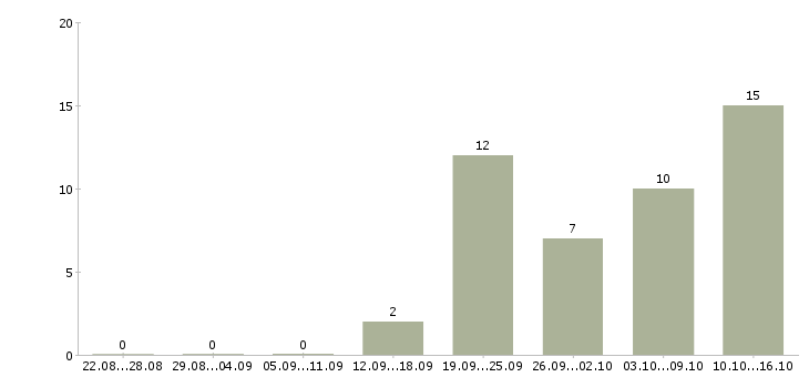 Работа есть для всех в Уфе - Число вакансий в Уфе по специальности есть для всех за 2 месяца