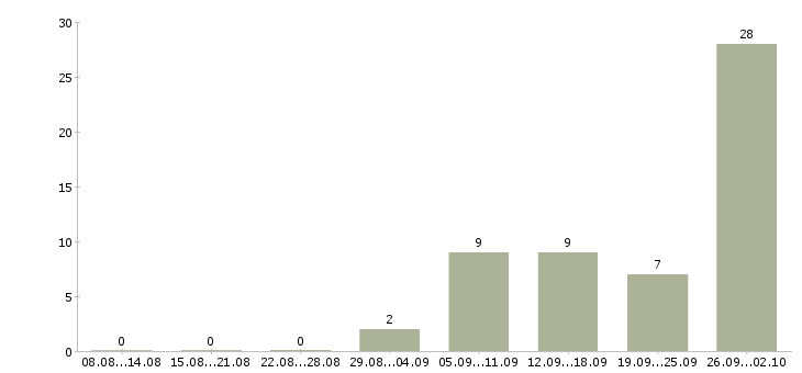 Работа в интернет из дома в Хабаровске - Число вакансий в Хабаровске по специальности в интернет из дома за 2 месяца