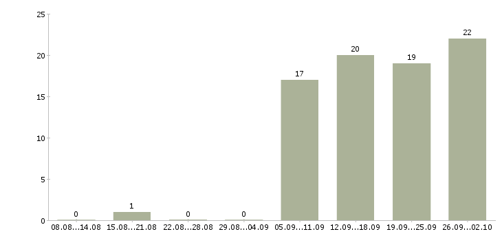 Работа директор магазинов в Хабаровске - Число вакансий в Хабаровске по специальности директор магазинов за 2 месяца