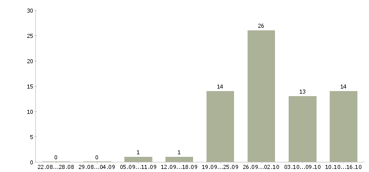 Работа мастер по ремонту в Хабаровске - Число вакансий в Хабаровске по специальности мастер по ремонту за 2 месяца