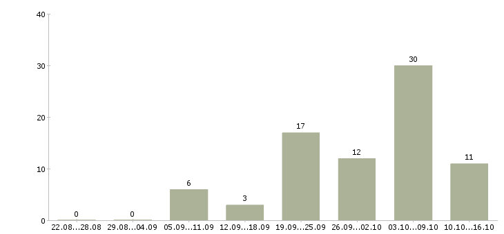 Работа наладчик в Челябинске - Число вакансий в Челябинске по специальности наладчик за 2 месяца