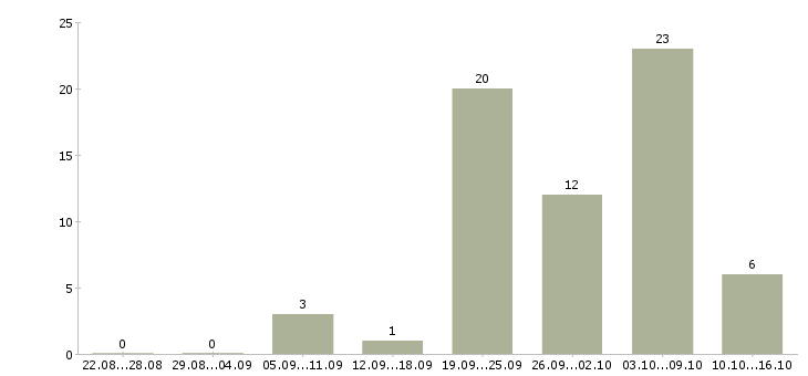 Работа оператор станка в Челябинске - Число вакансий в Челябинске по специальности оператор станка за 2 месяца