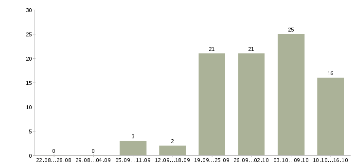 Работа сантехники в Челябинске - Число вакансий в Челябинске по специальности сантехники за 2 месяца