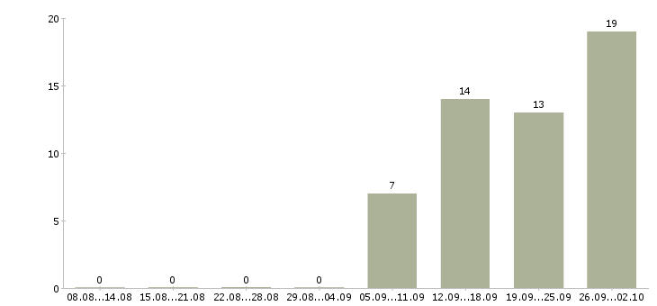Работа разнорабочая в Чехове - Число вакансий в Чехове по специальности разнорабочая за 2 месяца