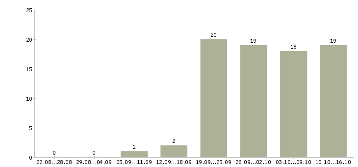 Работа сетевая в Ярославле - Число вакансий в Ярославле по специальности сетевая за 2 месяца
