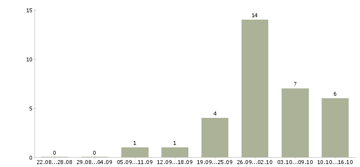 Работа сотрудники на склад вахтой в Ярославле - Число вакансий в Ярославле по специальности сотрудники на склад вахтой за 2 месяца