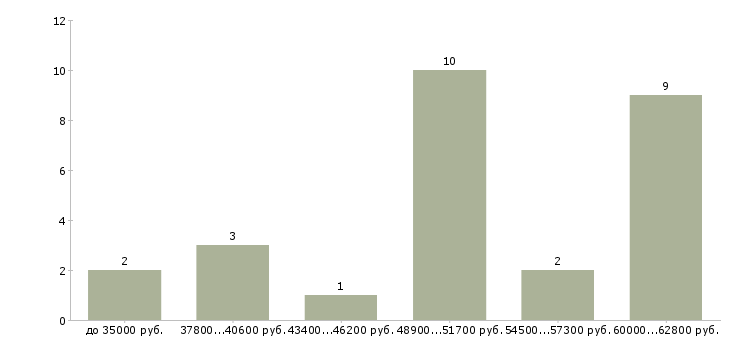 Найти работу водитель пассажирского автобуса  - График распределения вакансий «водитель пассажирского автобуса» по зарплате