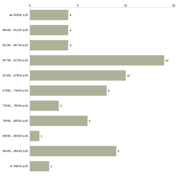 Найти работу водитель с личной грузовой газелью  - График распределения вакансий «водитель с личной грузовой газелью» по зарплате