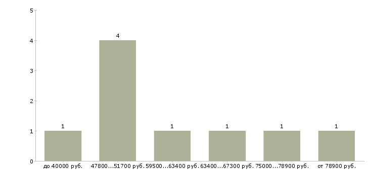 Найти работу директор по юридическим вопросам  - График распределения вакансий «директор по юридическим вопросам» по зарплате