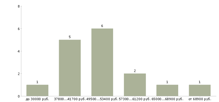 Найти работу мастер шиномонтажа  - График распределения вакансий «мастер шиномонтажа» по зарплате