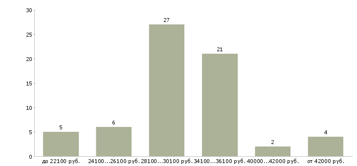 Найти работу менеджер по банкетам  - График распределения вакансий «менеджер по банкетам» по зарплате