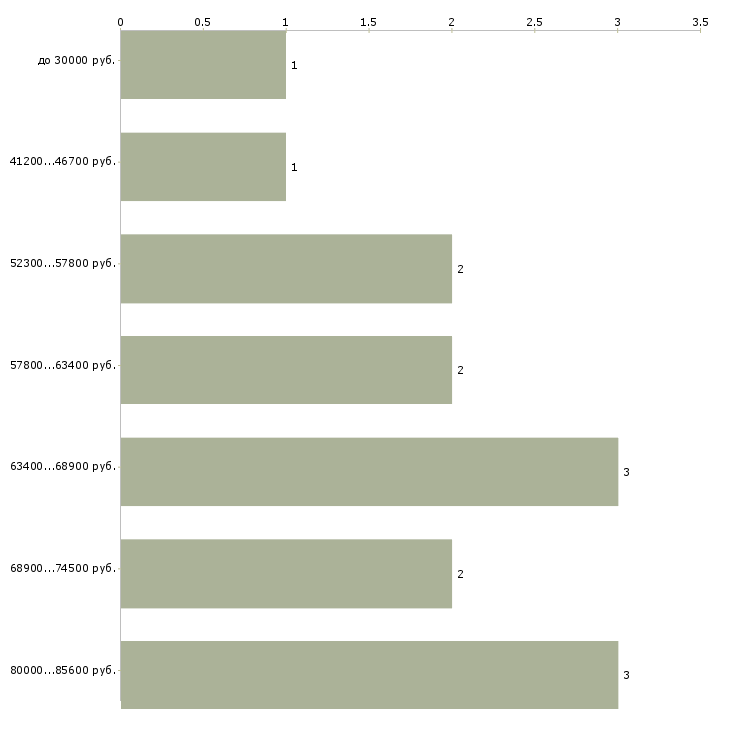 Найти работу начальник службы охраны труда  - График распределения вакансий «начальник службы охраны труда» по зарплате