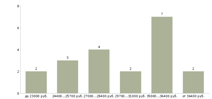 Найти работу продавец автомагазина  - График распределения вакансий «продавец автомагазина» по зарплате