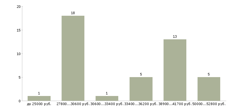 Найти работу продавец консультант в мебельный салон  - График распределения вакансий «продавец консультант в мебельный салон» по зарплате