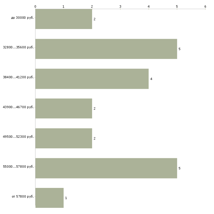 Найти работу сварщик контактной сварки  - График распределения вакансий «сварщик контактной сварки» по зарплате