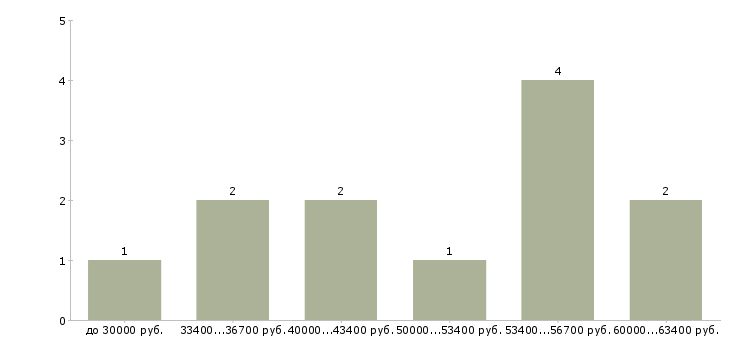 Найти работу специалист отдела эксплуатации  - График распределения вакансий «специалист отдела эксплуатации» по зарплате