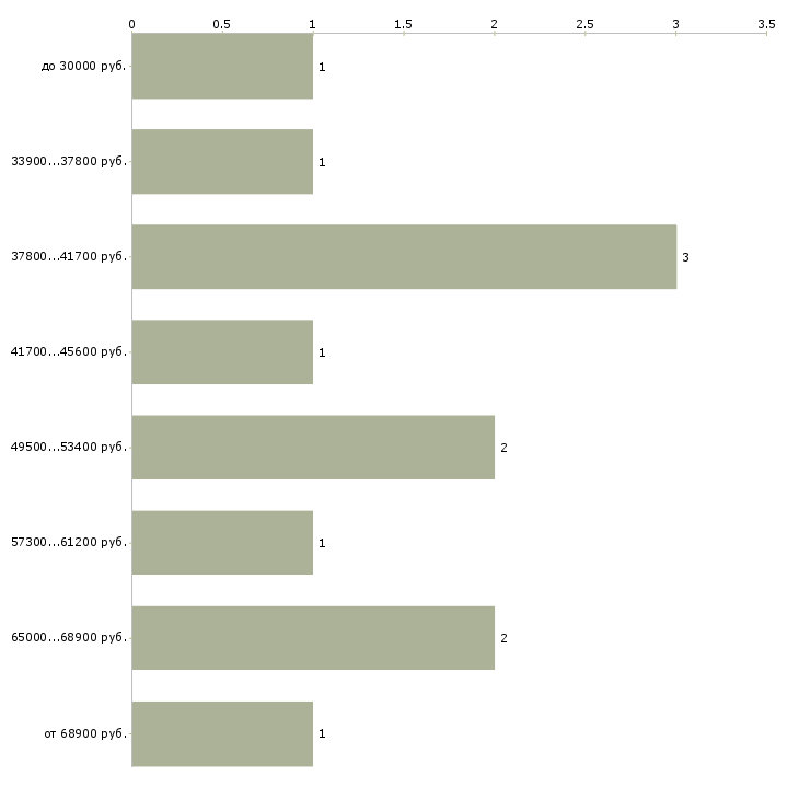 Найти работу специалист по товародвижению  - График распределения вакансий «специалист по товародвижению» по зарплате