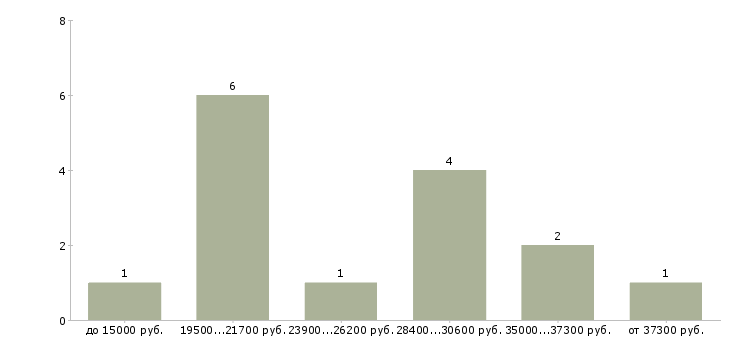 Найти работу старший официант  - График распределения вакансий «старший официант» по зарплате