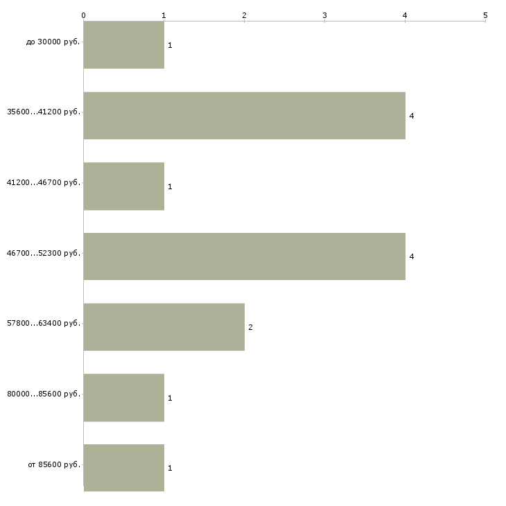 Найти работу торговый представитель на косметику  - График распределения вакансий «торговый представитель на косметику» по зарплате