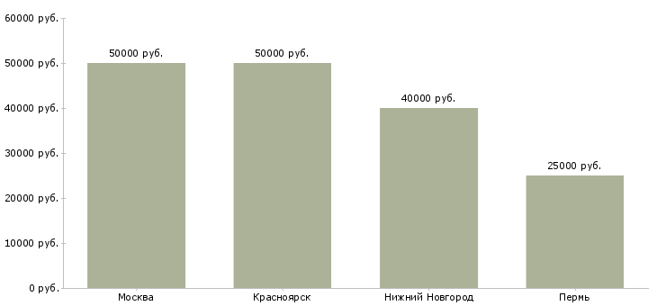 Поиск работы бригада сварщиков и монтажников-Медиана зарплаты для вакансии «бригада сварщиков и монтажников» в других городах