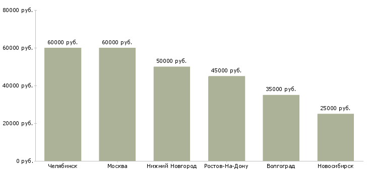 Поиск работы бухгалтер на управленческий учёт-Медиана зарплаты для вакансии «бухгалтер на управленческий учёт» в других городах