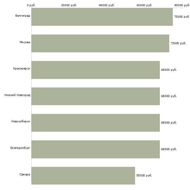 Поиск работы водитель на прт-Медиана зарплаты для вакансии «водитель на прт» в других городах