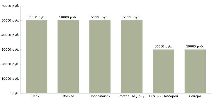 Поиск работы водитель пассажирского автобуса-Медиана зарплаты для вакансии «водитель пассажирского автобуса» в других городах