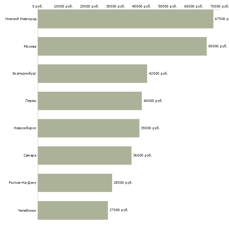 Поиск работы водитель с личной грузовой газелью-Медиана зарплаты для вакансии «водитель с личной грузовой газелью» в других городах
