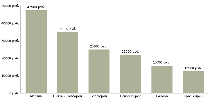 Поиск работы врач педиатр стационар-Медиана зарплаты для вакансии «врач педиатр стационар» в других городах