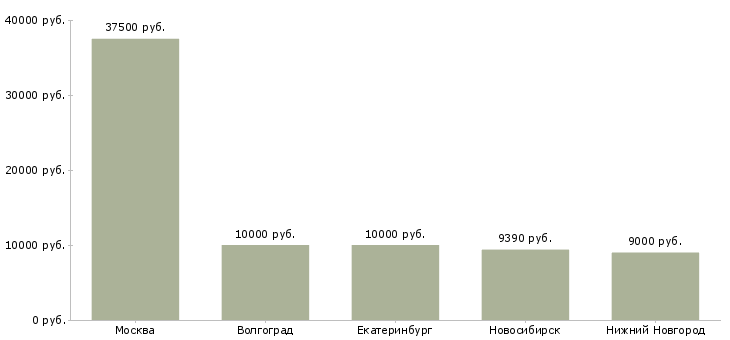 Поиск работы дежурный пульта управления-Медиана зарплаты для вакансии «дежурный пульта управления» в других городах