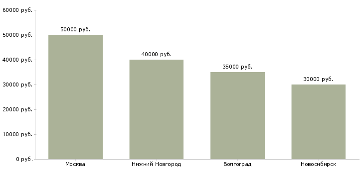 Поиск работы замерщик пластиковых окон-Медиана зарплаты для вакансии «замерщик пластиковых окон» в других городах