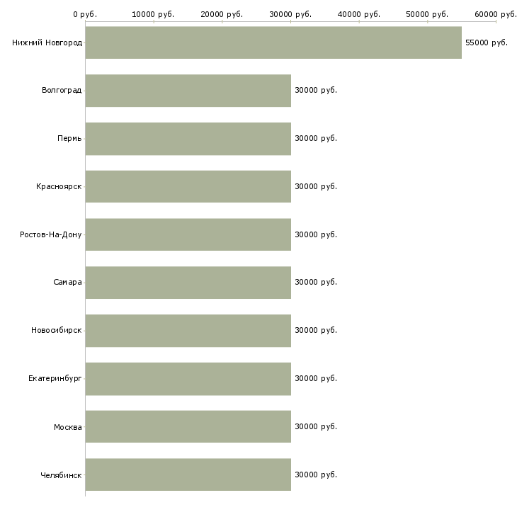 Поиск работы заместитель помощник директора-Медиана зарплаты для вакансии «заместитель помощник директора» в других городах
