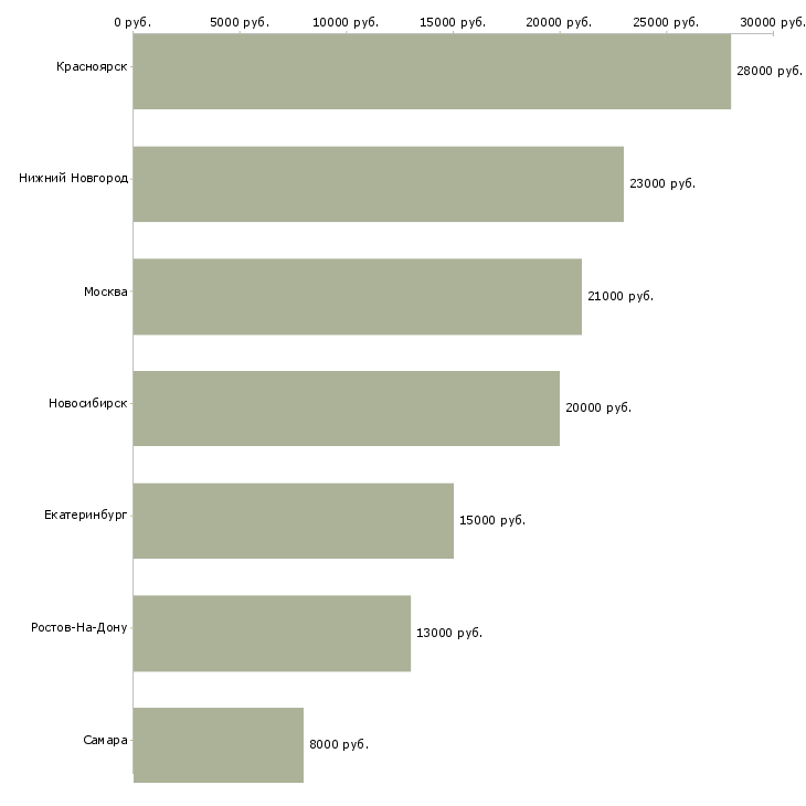 Поиск работы заправщик автомобилей-Медиана зарплаты для вакансии «заправщик автомобилей» в других городах