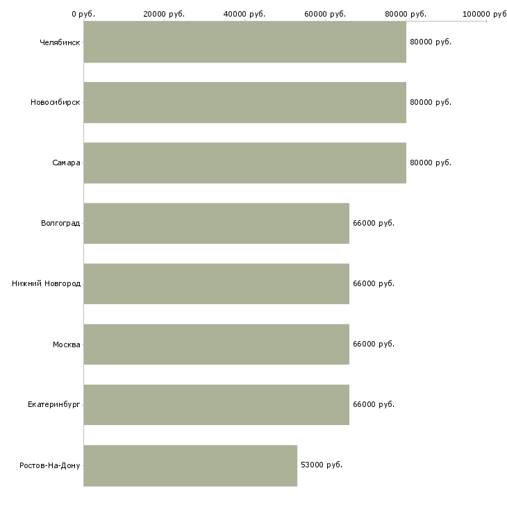 Поиск работы инженер по кипиа вахта-Медиана зарплаты для вакансии «инженер по кипиа вахта» в других городах